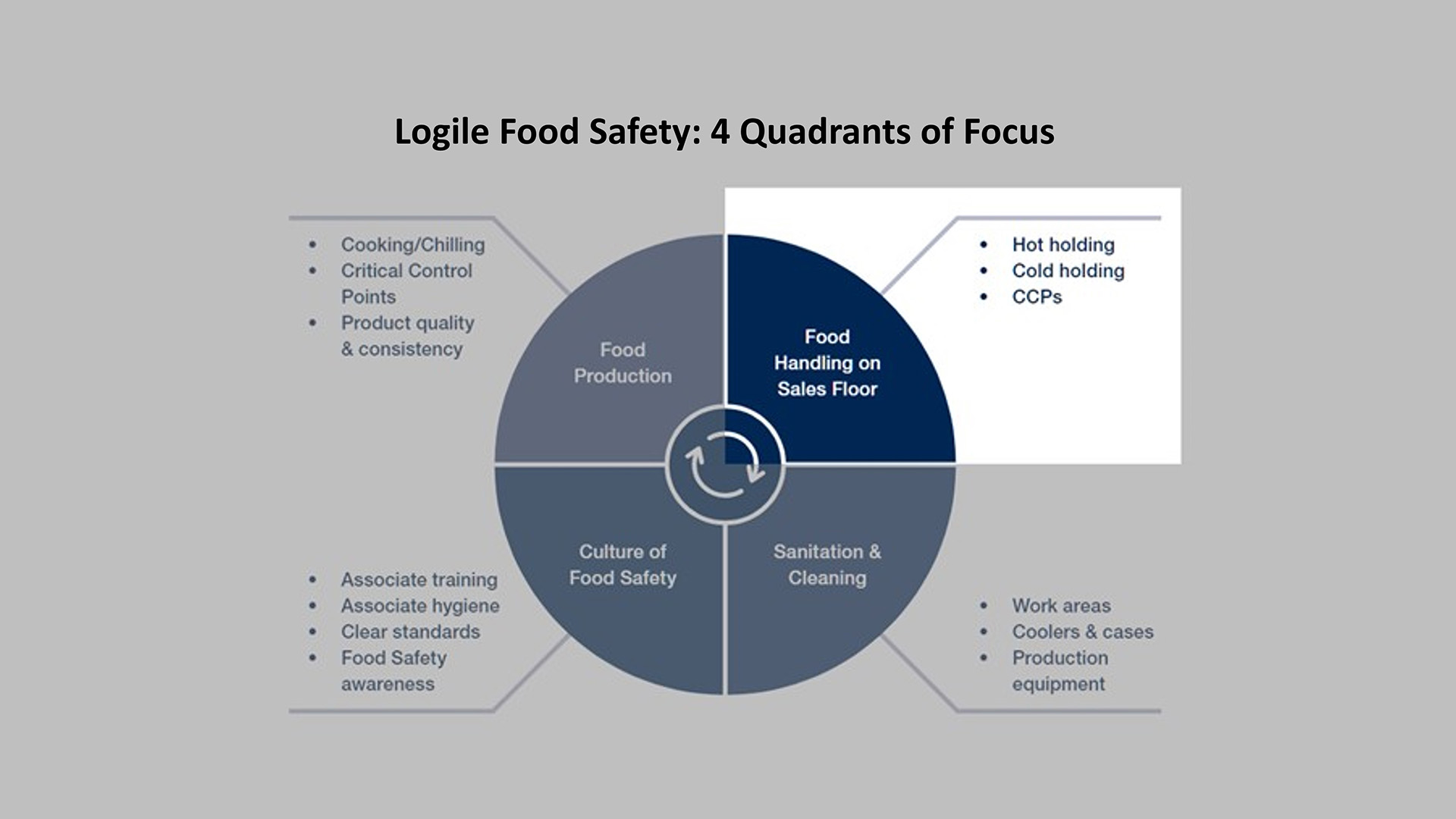 Food Safety: 4 Quadrants of Focus