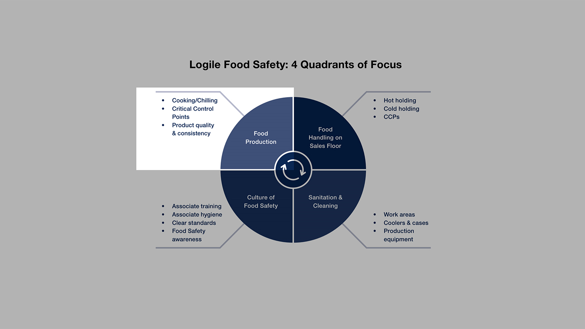 Food Safety Quadrant 1: Food Production - quadrant 1 highlighted
