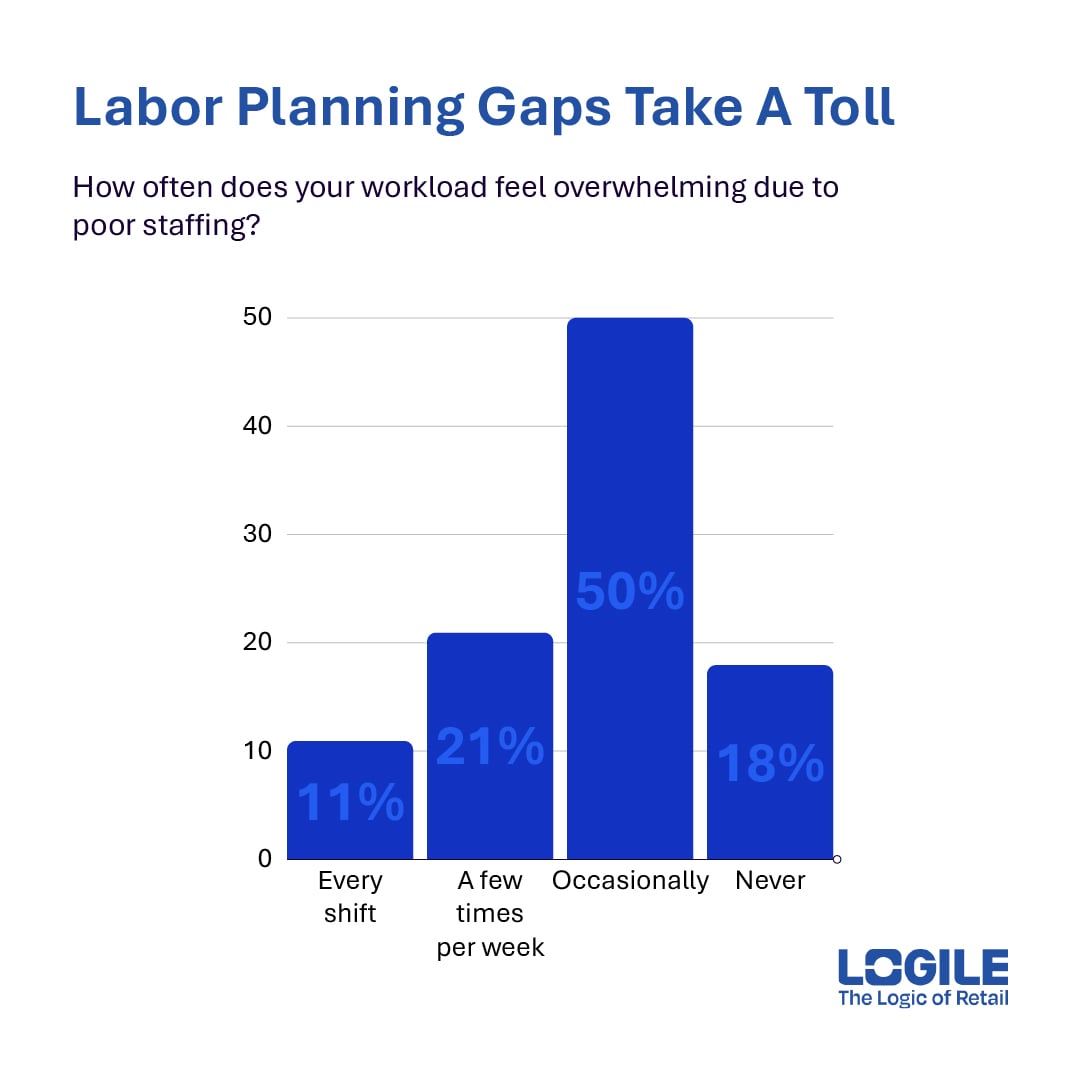 Labor Planning Gaps Take A Toll