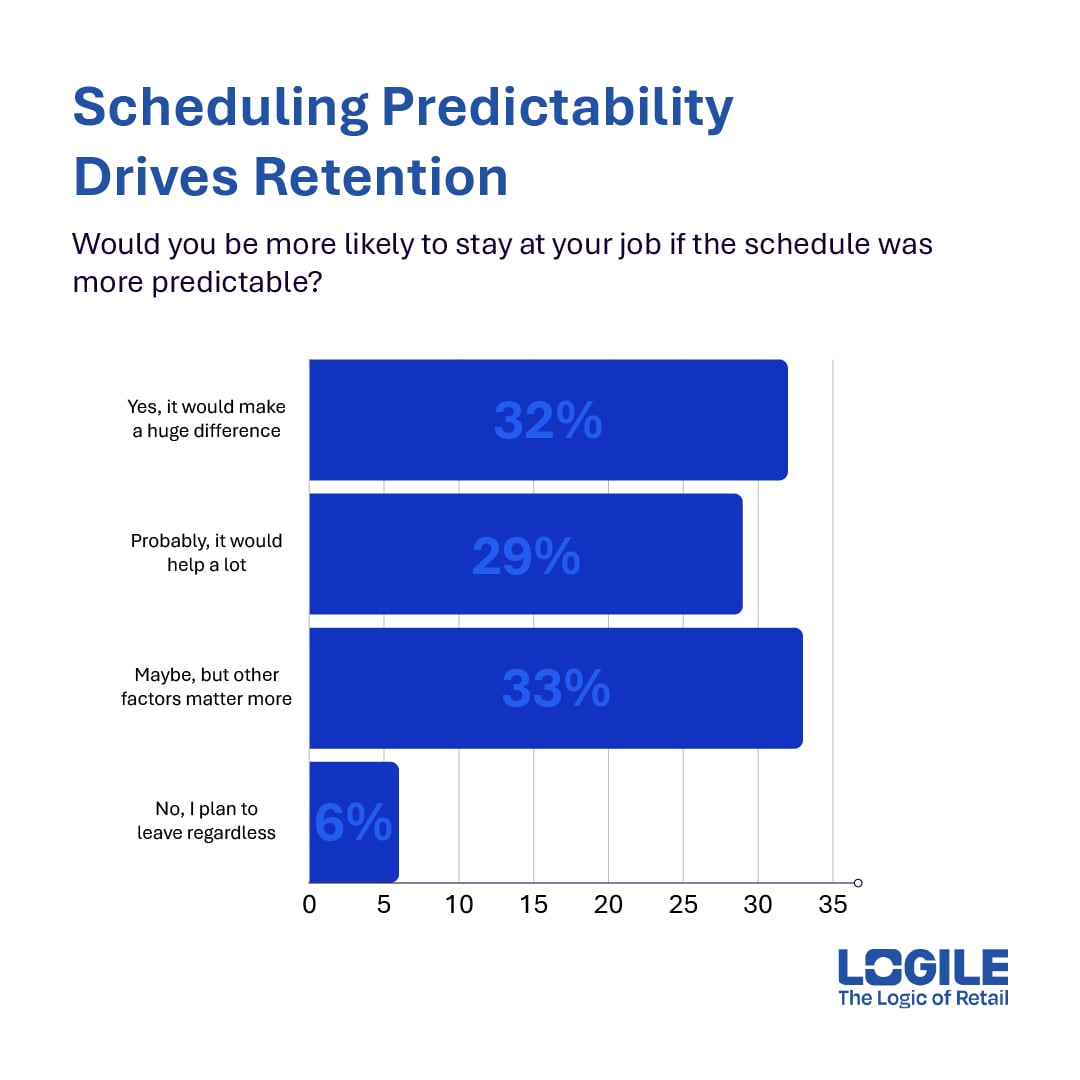 Scheduling Predictability Drives Retention