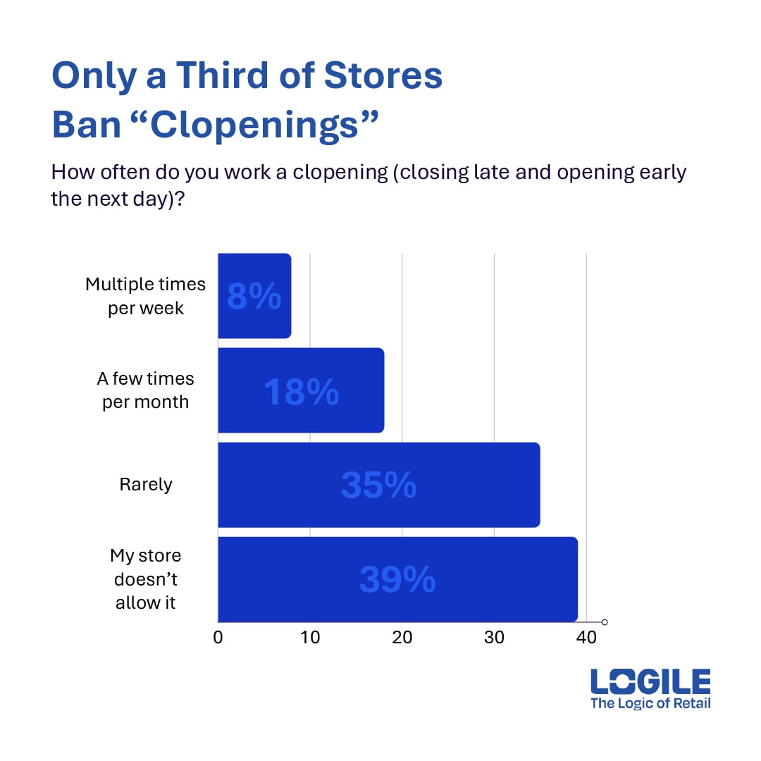 Only a Third of Stores Ban "Clopenings"