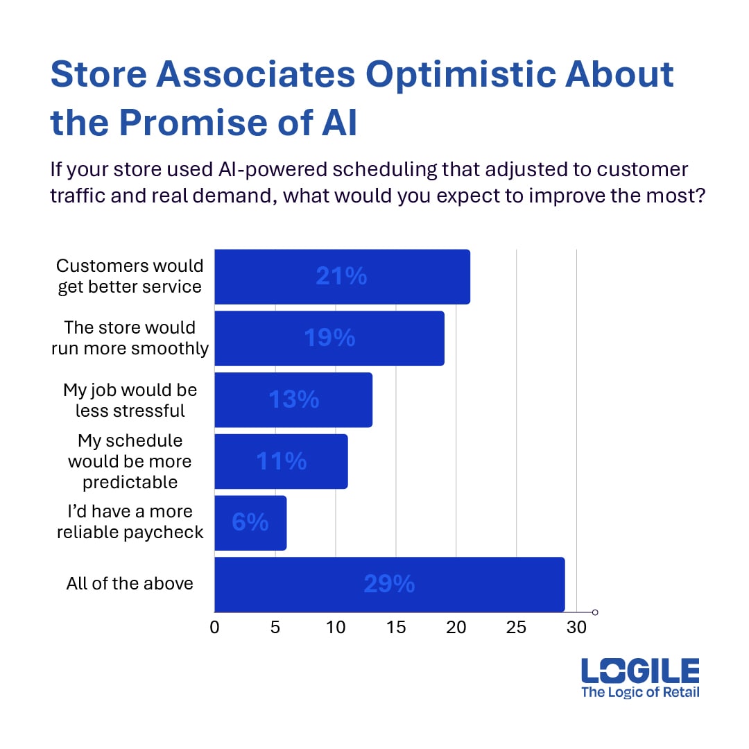 Store Associates Optimisitc About the Promise of AI